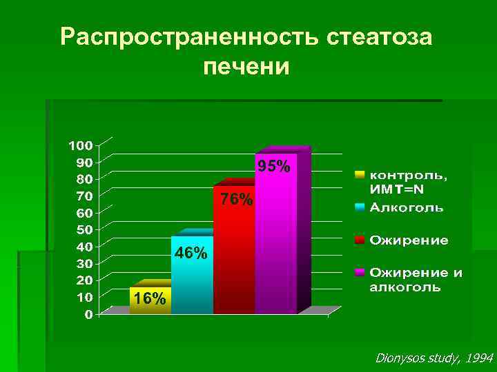 Распространенность стеатоза печени 95% 76% 46% 16% Dionysos study, 1994 