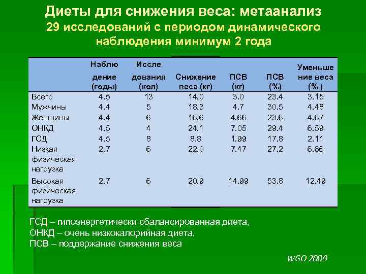 Диеты для снижения веса: метаанализ 29 исследований с периодом динамического наблюдения минимум 2 года