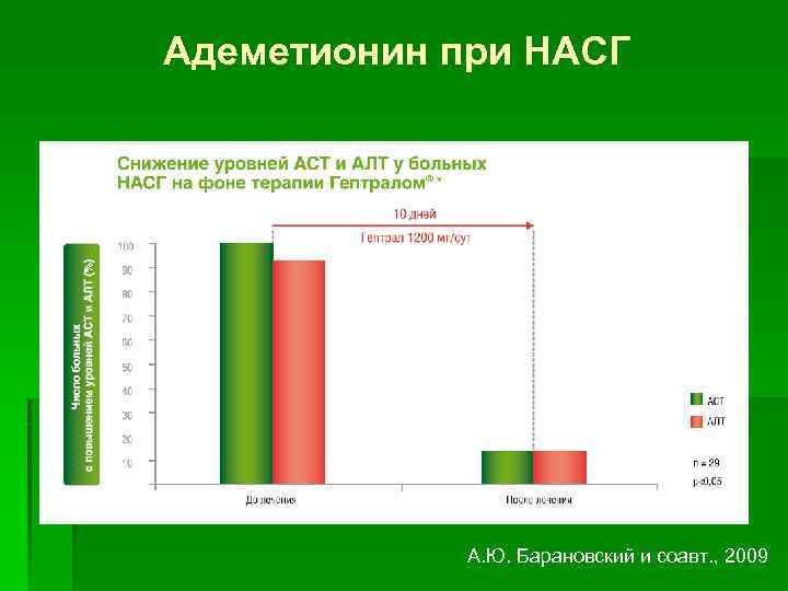 Адеметионин при НАСГ А. Ю. Барановский и соавт. , 2009 