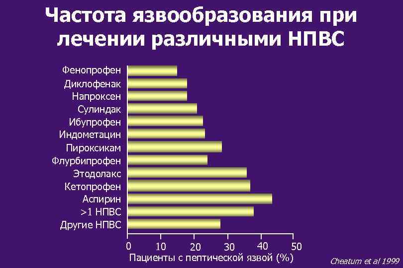 Частота язвообразования при лечении различными НПВС Фенопрофен Диклофенак Напроксен Сулиндак Ибупрофен Индометацин Пироксикам Флурбипрофен
