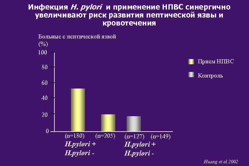 Инфекция H. pylori и применение НПВС синергично увеличивают риск развития пептической язвы и кровотечения