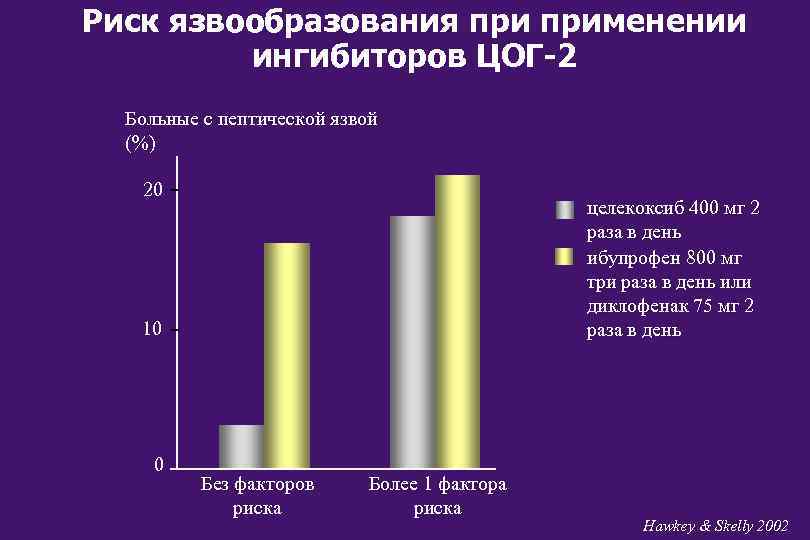 Риск язвообразования применении ингибиторов ЦОГ-2 Больные с пептической язвой (%) 20 целекоксиб 400 мг