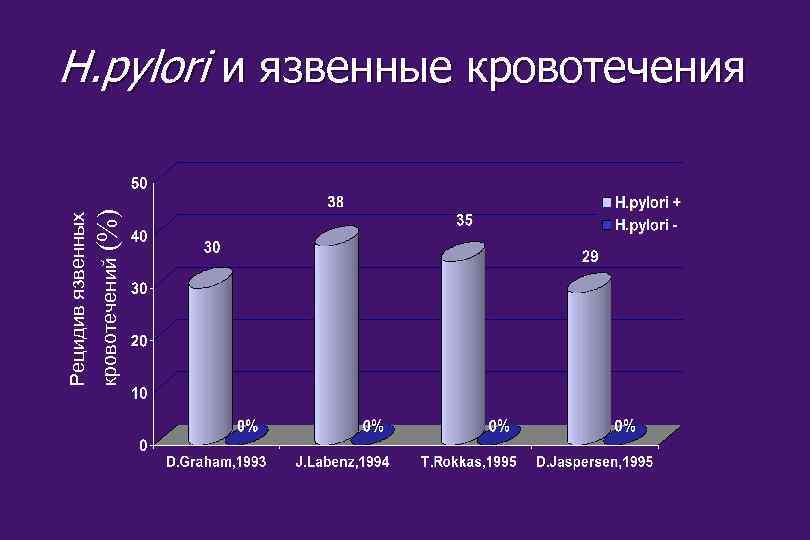 (%) кровотечений Рецидив язвенных H. pylori и язвенные кровотечения 