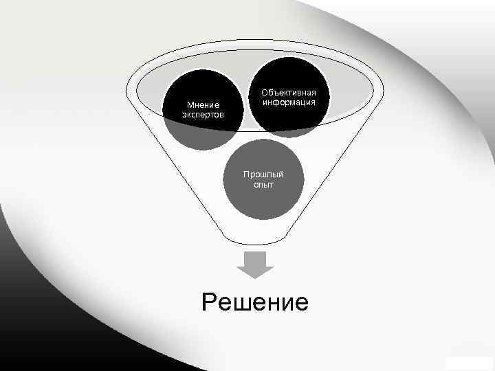 Мнение экспертов Объективная информация Прошлый опыт Решение 