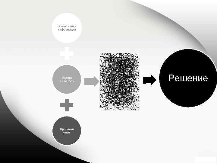 Объективная информация Мнение экспертов Прошлый опыт Решение 