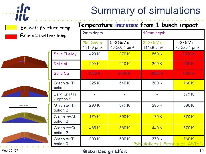 Summary of simulations Exceeds fracture temp. Exceeds melting temp. Temperature increase from 1 bunch