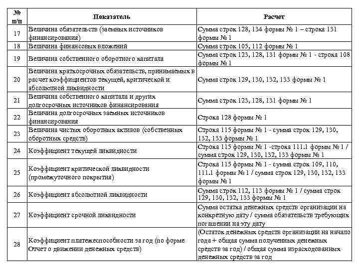 № п/п Показатель 18 Величина обязательств (заемных источников финансирования) Величина финансовых вложений 19 Величина