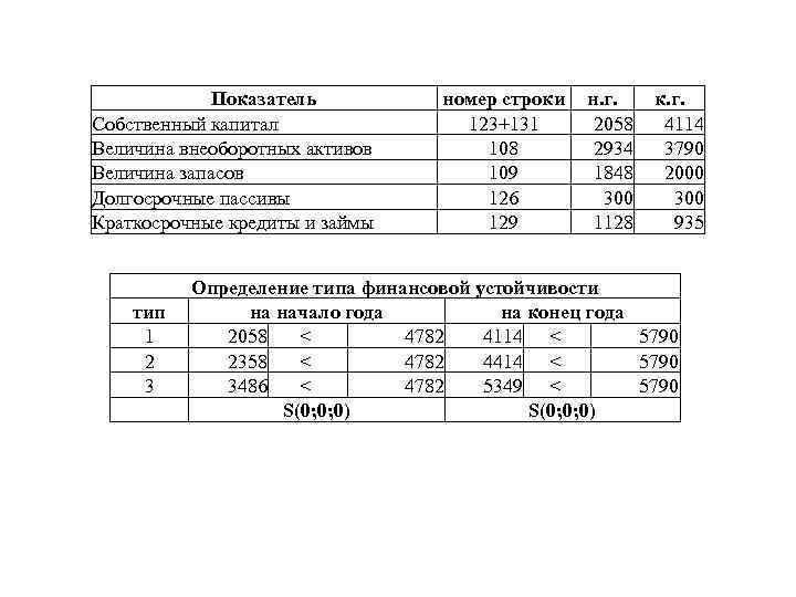 ФОРМА 1 БУХГАЛТЕРСКИЙ БАЛАНС строки