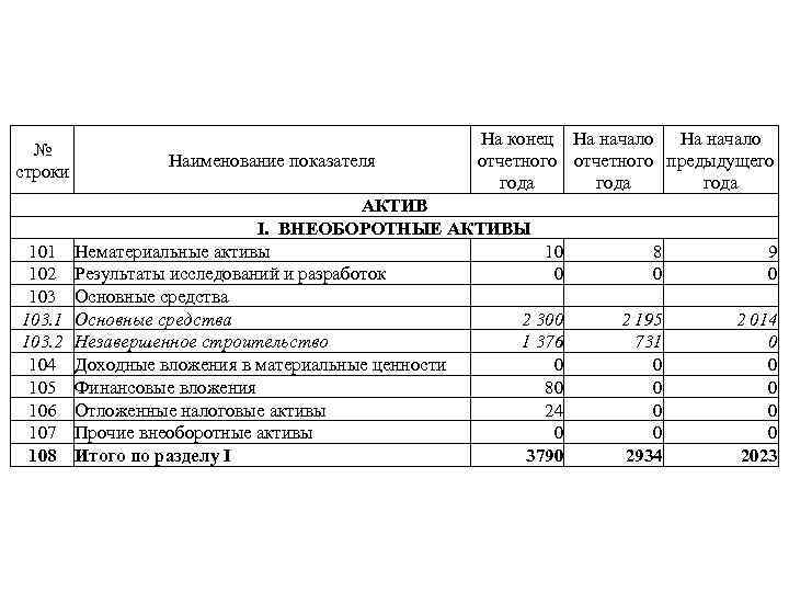 № строки 101 102 103. 1 103. 2 104 105 106 107 108 Наименование