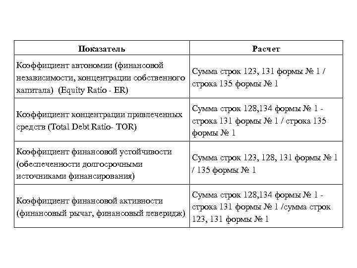 Показатель Расчет Коэффициент автономии (финансовой Сумма строк 123, 131 формы № 1 / независимости,