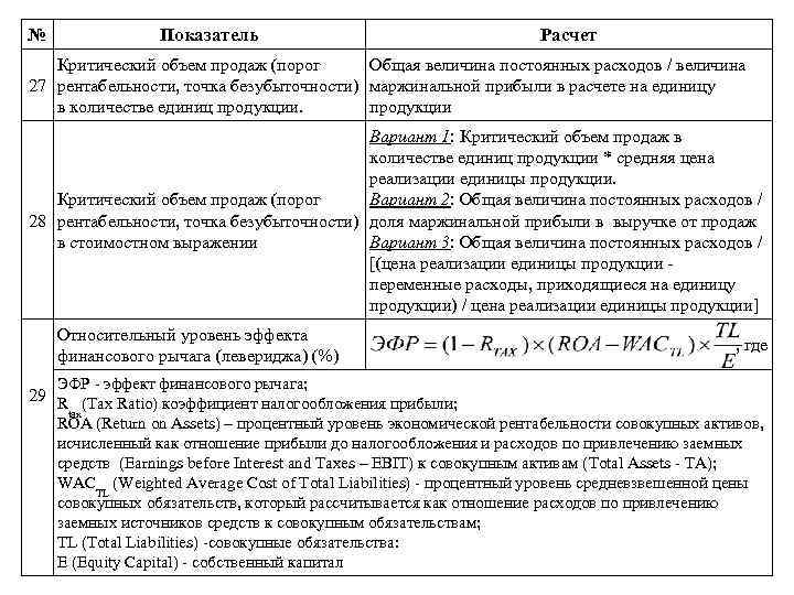 № Показатель Расчет Критический объем продаж (порог Общая величина постоянных расходов / величина 27