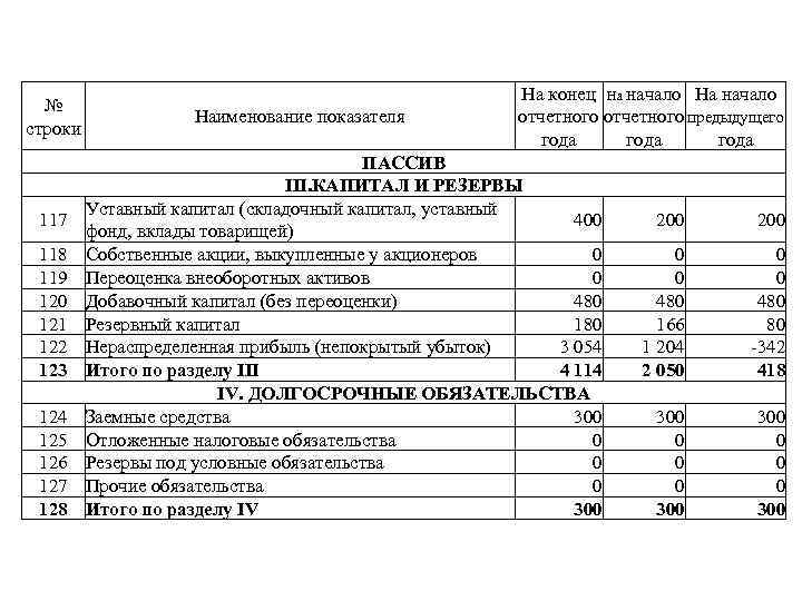 Содержание формы 1. Бух баланс форма 1 коды строка. Строка 120 формы 1 бухгалтерский баланс. Расшифровка строки 120 бухгалтерского баланса. Стр 120 форма 1 это в балансе.