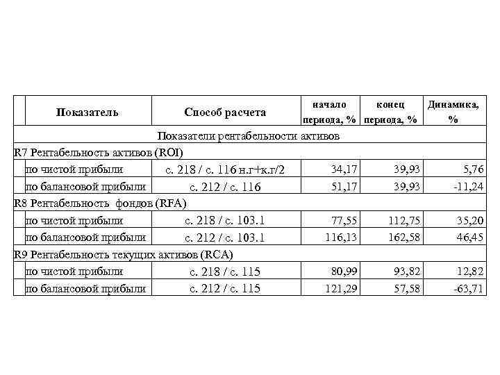  Показатель Способ расчета начало конец периода, % Показатели рентабельности активов R 7 Рентабельность