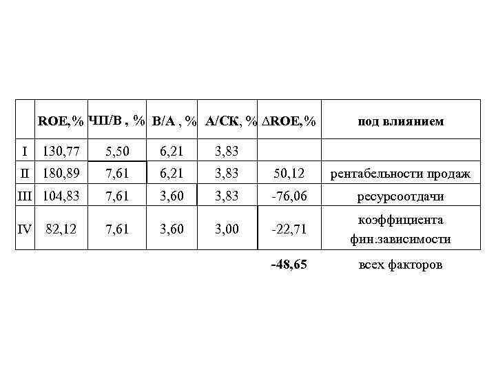 ROE, % ЧП/В , % В/А , % А/СК, % ∆ROE, % I под