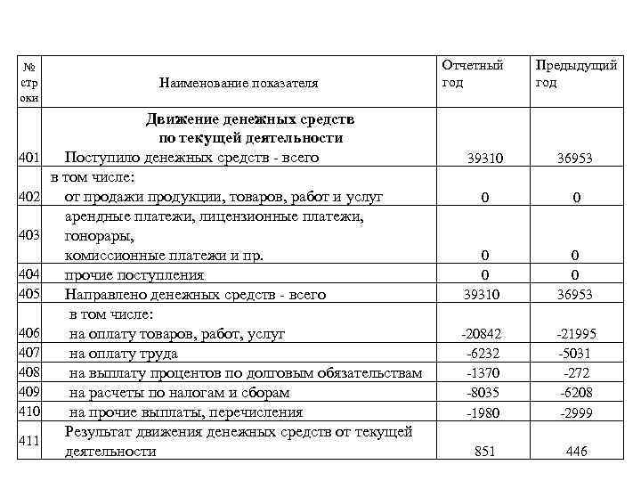 Расходы по обычным видам деятельности строка. Денежные средства в балансе строка. Строка 4100 баланса. Долговые обязательства в балансе это строка. Поступило денежных средств всего строка.