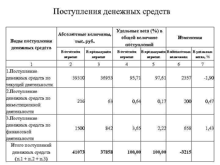 Поступления денежных средств Абсолютные величины, Виды поступления тыс. руб. денежных средств Удельные веса (%)