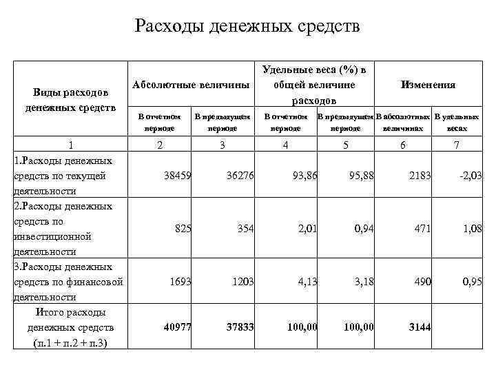 Расходы денежных средств Виды расходов денежных средств 1 1. Расходы денежных средств по текущей