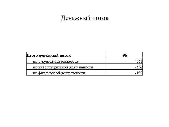 Денежный поток Итого денежный поток по текущей деятельности по инвестиционной деятельности по финансовой деятельности