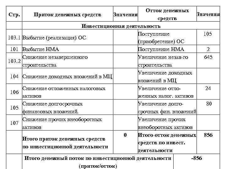 Отток денежных Значения средств Инвестиционная деятельность Поступление 105 103. 1 Выбытие (реализация) ОС (приобретение)