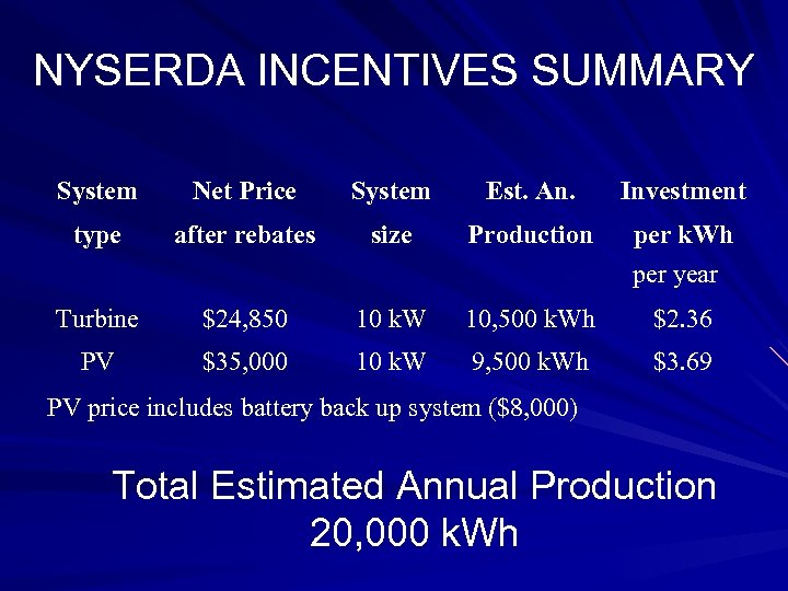 NYSERDA INCENTIVES SUMMARY System Net Price System Est. An. Investment type after rebates size