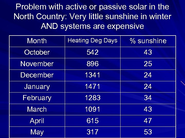 Problem with active or passive solar in the North Country: Very little sunshine in