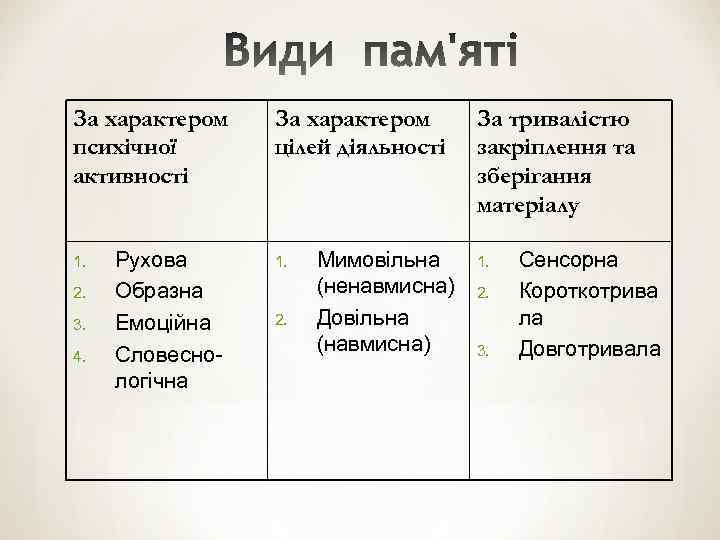 За характером психічної активності 1. 2. 3. 4. Рухова Образна Емоційна Словеснологічна За характером