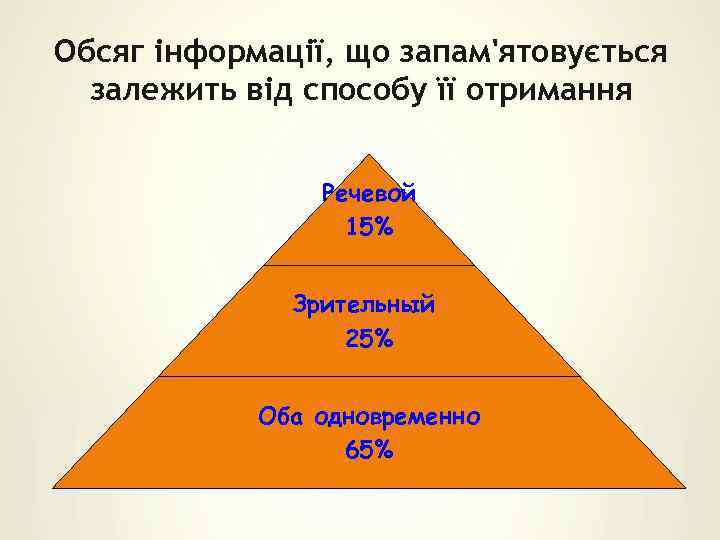 Обсяг інформації, що запам'ятовується залежить від способу її отримання Речевой 15% Зрительный 25% Оба