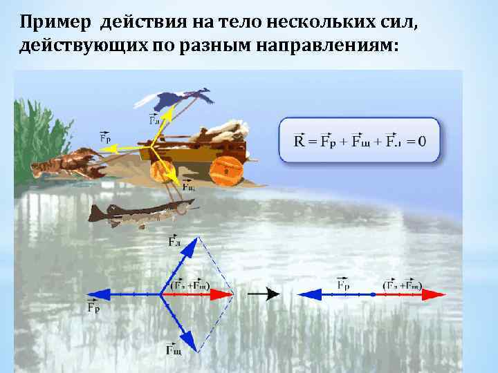 Пример действия на тело нескольких сил, действующих по разным направлениям: 