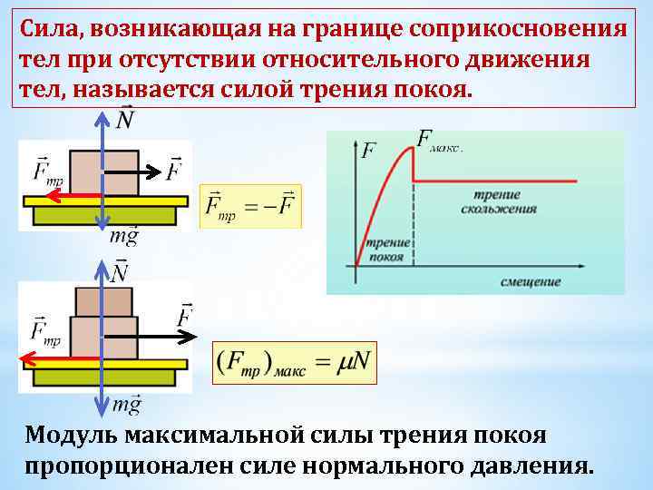 Сила, возникающая на границе соприкосновения тел при отсутствии относительного движения тел, называется силой трения