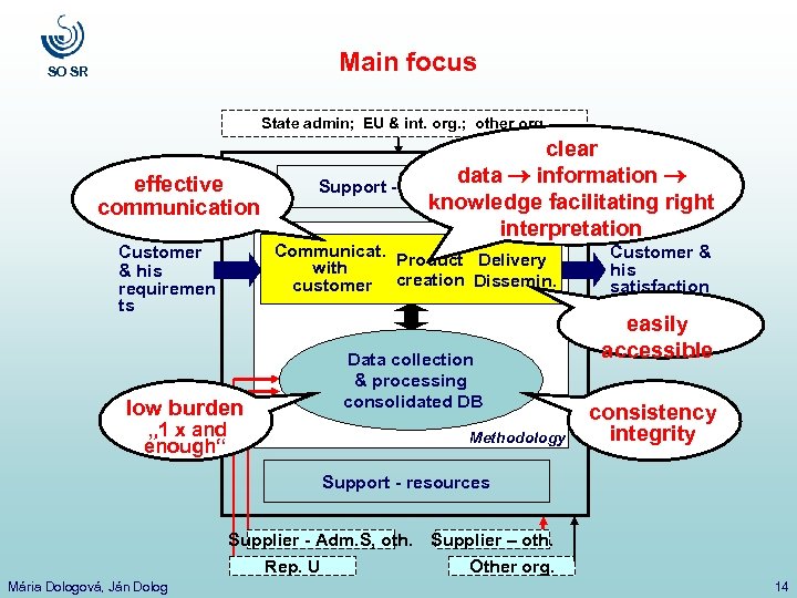 Main focus SO SR State admin; EU & int. org. ; other org. effective