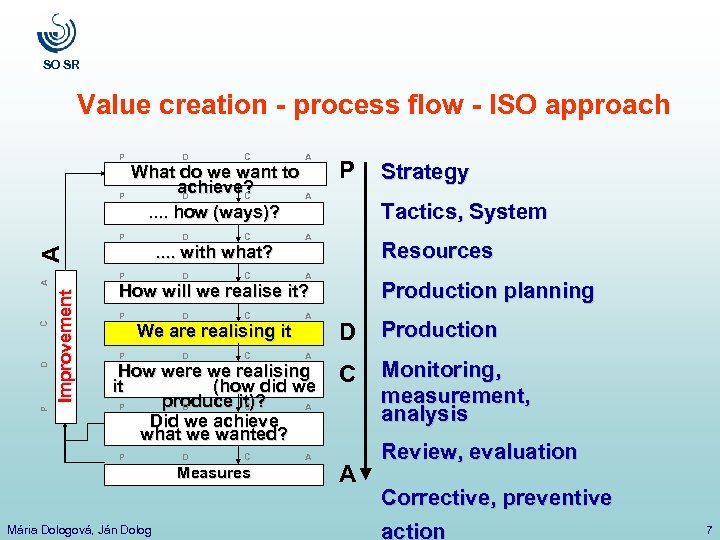 SO SR Value creation - process flow - ISO approach P D C A