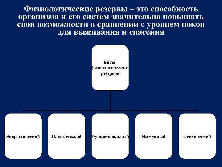 Физиологические резервы – это способность организма и его систем значительно повышать свои возможности в