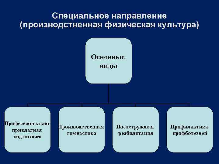 Специальное направление (производственная физическая культура) Основные виды Профессиональноприкладная подготовка Производственная гимнастика Послетрудовая реабилитация Профилактика