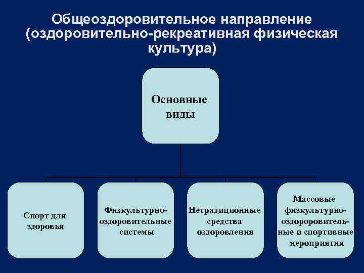 Общеоздоровительное направление (оздоровительно-рекреативная физическая культура) Основные виды Спорт для здоровья Физкультурнооздоровительные системы Нетрадиционные средства