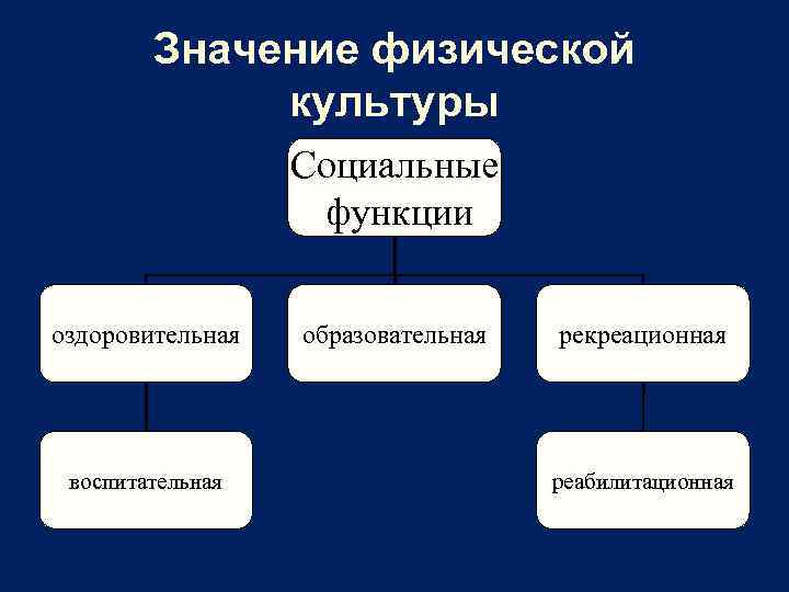 Значение физической культуры Социальные функции оздоровительная воспитательная образовательная рекреационная реабилитационная 