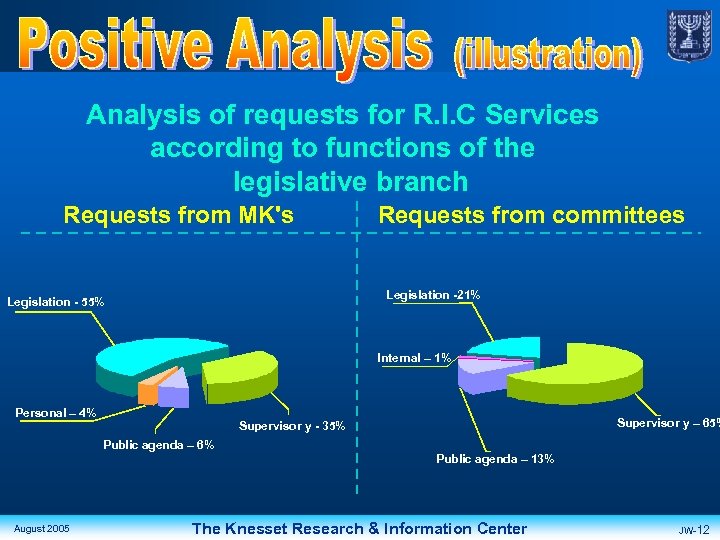 Analysis of requests for R. I. C Services according to functions of the legislative