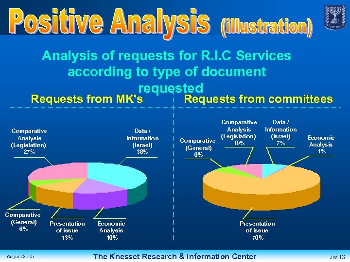 Analysis of requests for R. I. C Services according to type of document requested