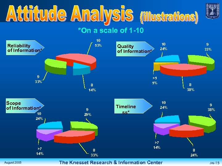 *On a scale of 1 -10 10 53% Reliability of Information* 9 33% Scope