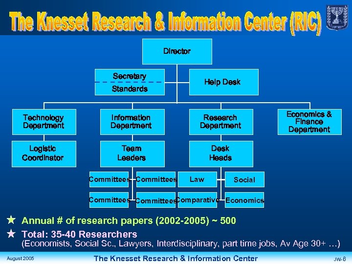 Director Secretary Help Desk Standards Technology Department Information Department Research Department Logistic Coordinator Team