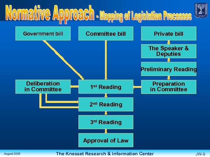 Government bill Committee bill Private bill The Speaker & Deputies Preliminary Reading Deliberation in