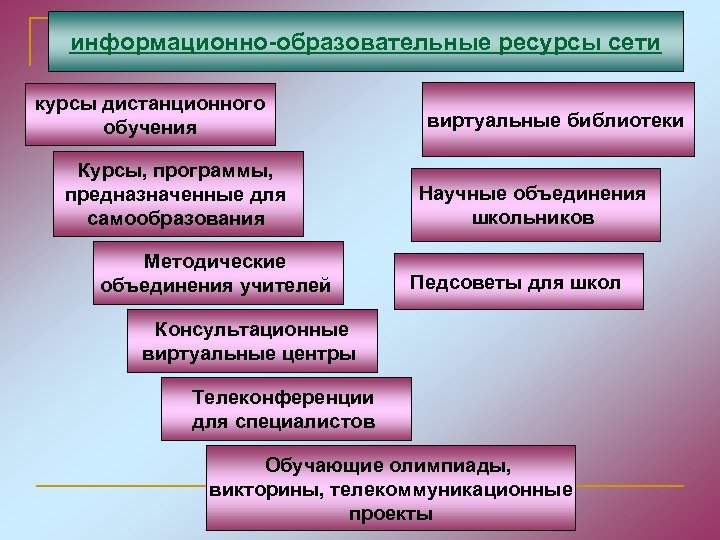информационно-образовательные ресурсы сети курсы дистанционного обучения Курсы, программы, предназначенные для самообразования Методические объединения учителей