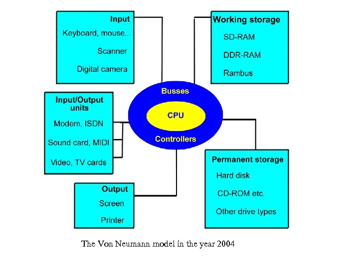 The Von Neumann model in the year 2004 