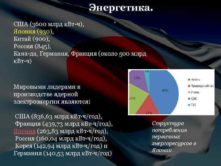 Энергетика. . США (3600 млрд к. Вт ч), Япония (930), Китай (900), Россия (845),