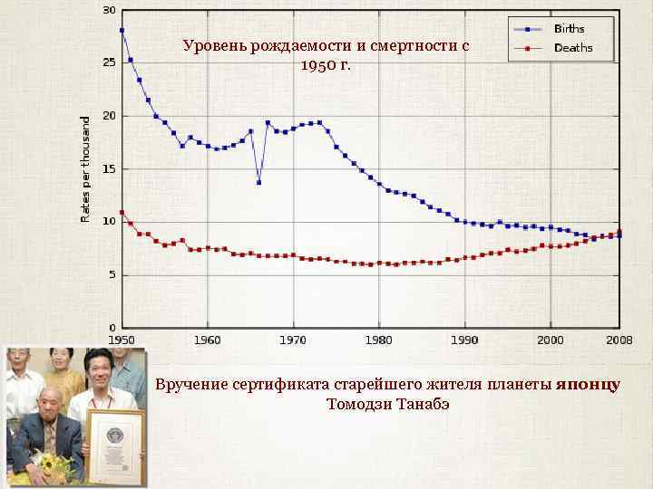 Уровень рождаемости и смертности с 1950 г. Вручение сертификата старейшего жителя планеты японцу Томодзи