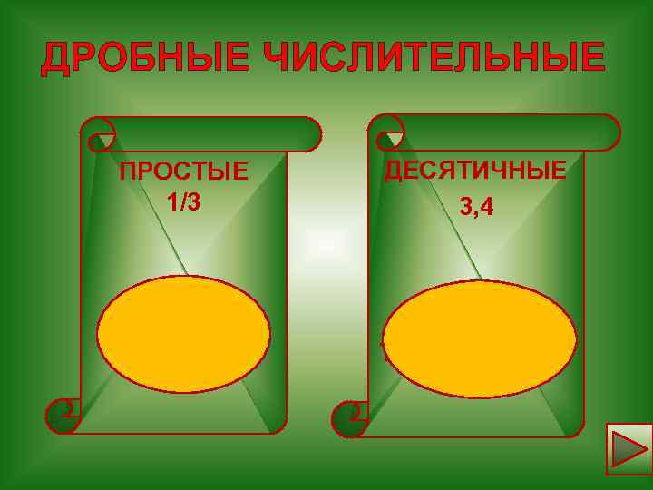 ДРОБНЫЕ ЧИСЛИТЕЛЬНЫЕ ПРОСТЫЕ 1/3 ДЕСЯТИЧНЫЕ 3, 4 А (one) third Three роint four 