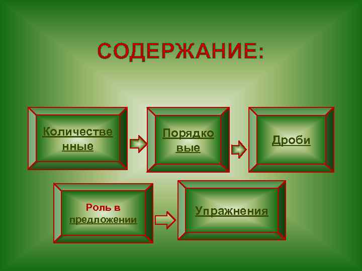 СОДЕРЖАНИЕ: Количестве нные Роль в предложении Порядко вые Упражнения Дроби 