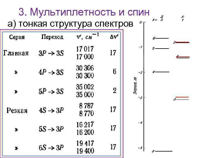 3. Мультиплетность и спин а) тонкая структура спектров 