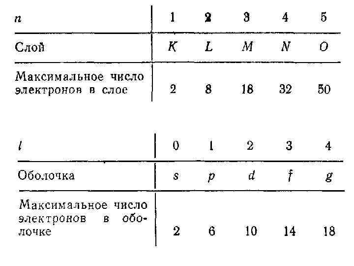 Максимальный слой. Максимальное число электронов в слое l.