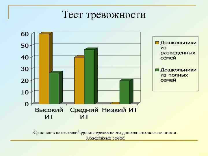 Тест тревожности Сравнение показателей уровня тревожности дошкольников из полных и разведенных семей. 