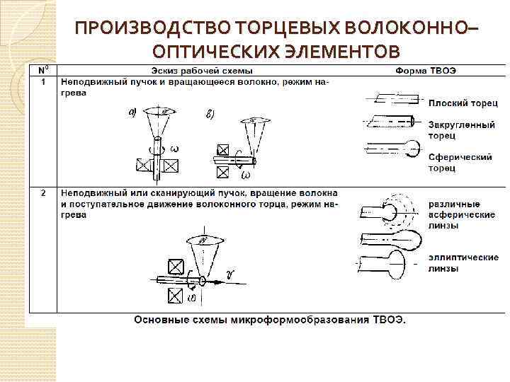 ПРОИЗВОДСТВО ТОРЦЕВЫХ ВОЛОКОННО– ОПТИЧЕСКИХ ЭЛЕМЕНТОВ 